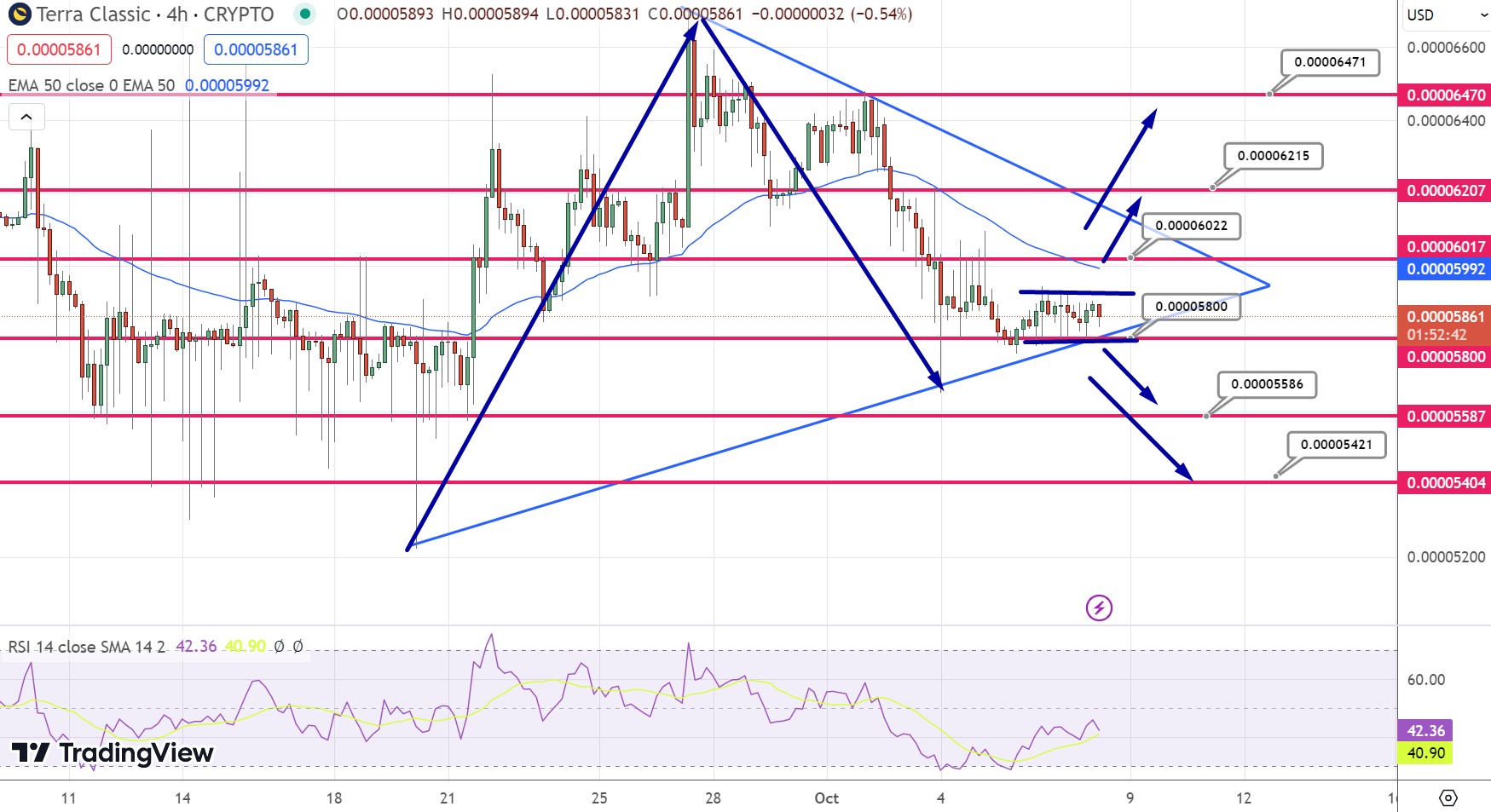 Terra Luna Classic Price Prediction as LUNC Edges Closer to $0.00006 – Can It Hit $3 in 2023?