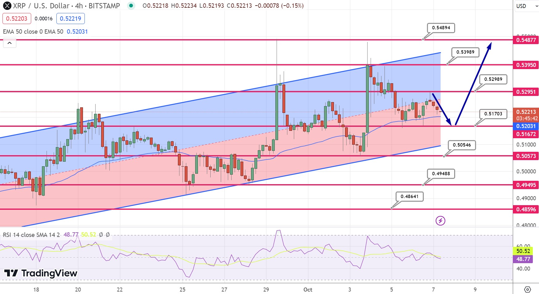 XRP Price Prediction as Daily Trading Volume Rises Above $500 Million – Is a Rebound from Bearish Sentiment in Sight?