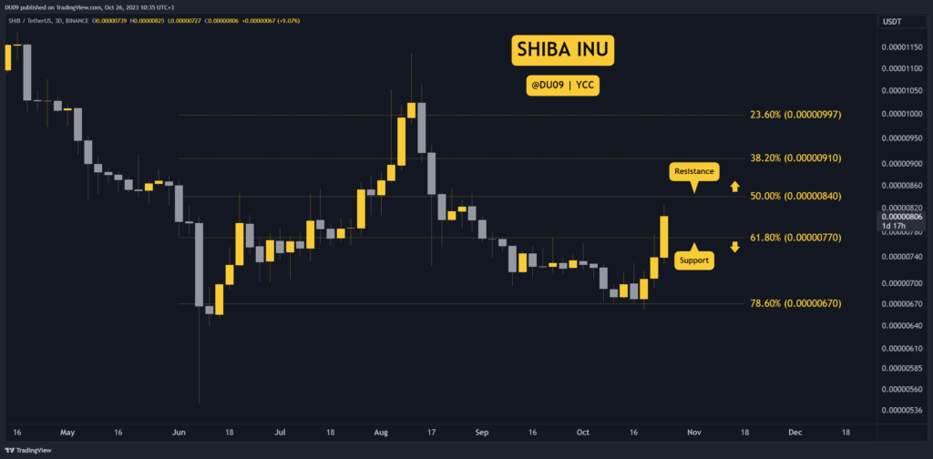 SHIB Bull Market Incoming? Three Things to Watch This Week (Shiba Inu Price Analysis)