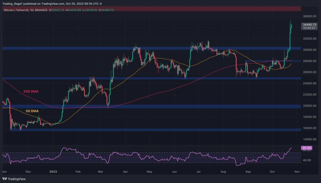 BTC Explodes to $35K But is a Correction Imminent? (Bitcoin Price Analysis)