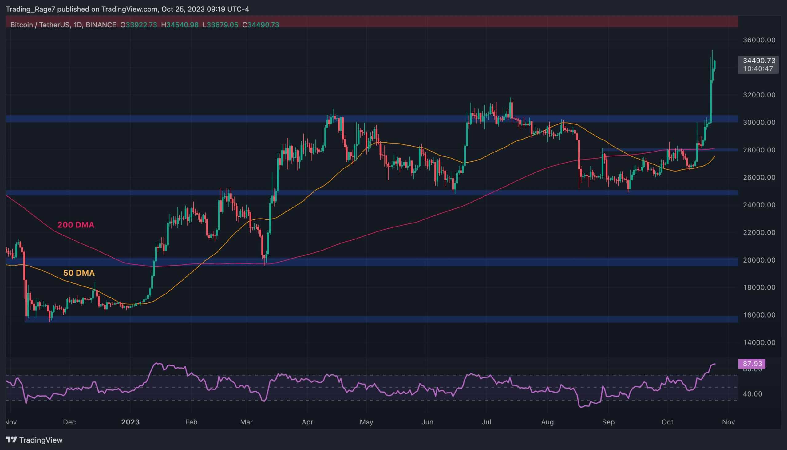 BTC Explodes to $35K But is a Correction Imminent? (Bitcoin Price Analysis)