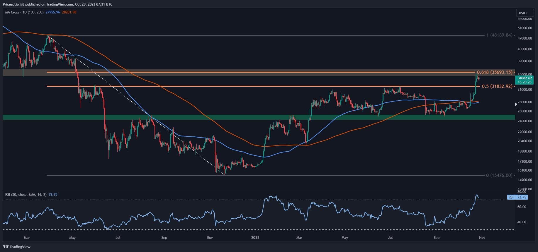 Two Probable Scenarios for Bitcoin in the Coming Days: BTC Price Analysis