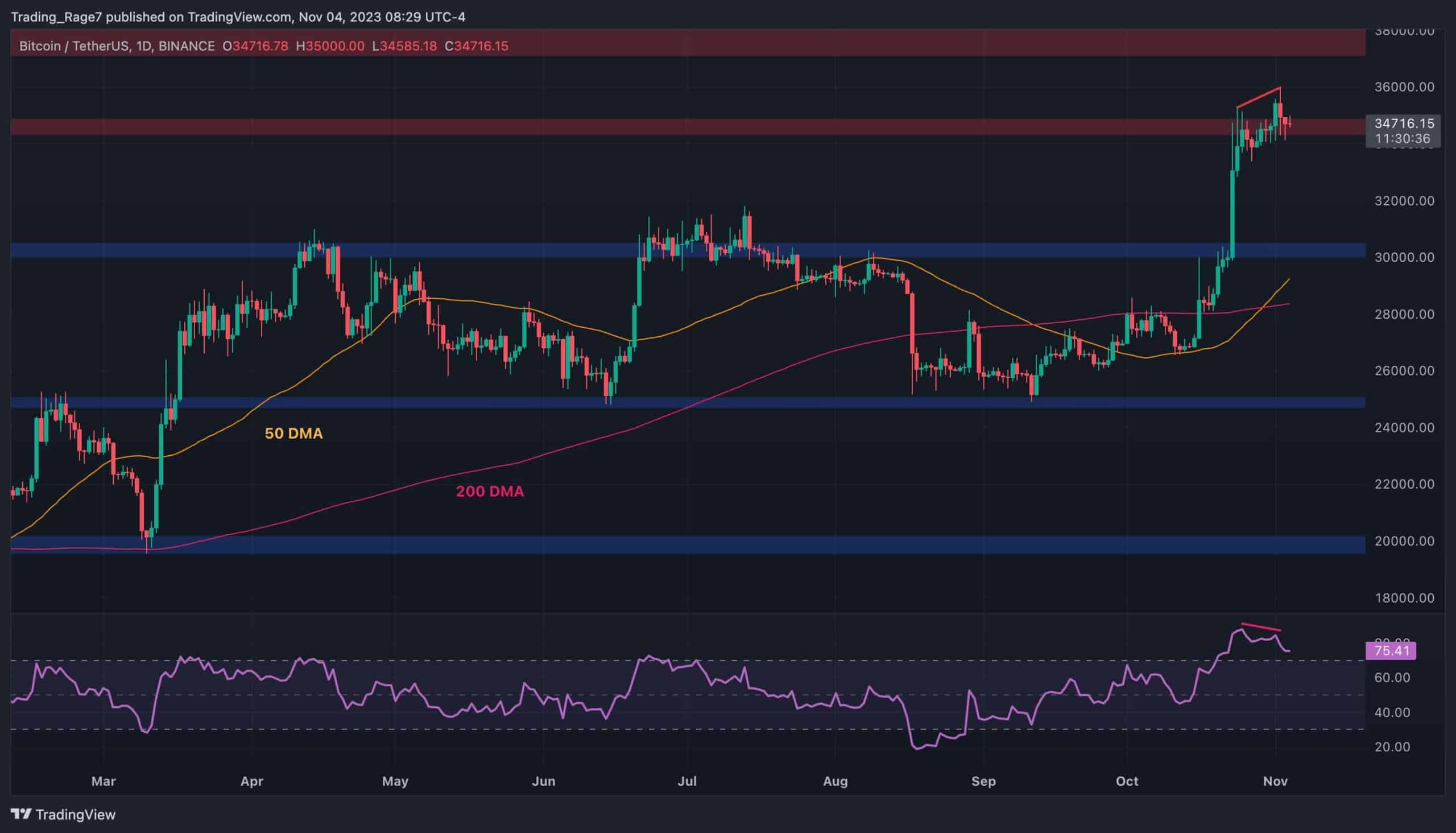 Is Bitcoin About to Plunge Deeper Below $34K or is a Continuation Coming? (BTC Price Analysis)