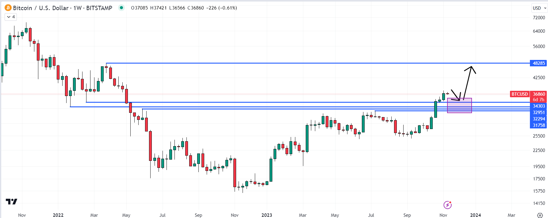Bitcoin Price Prediction as Bulls Try to Hold $37,000 Support – Here are Key BTC Levels to Watch