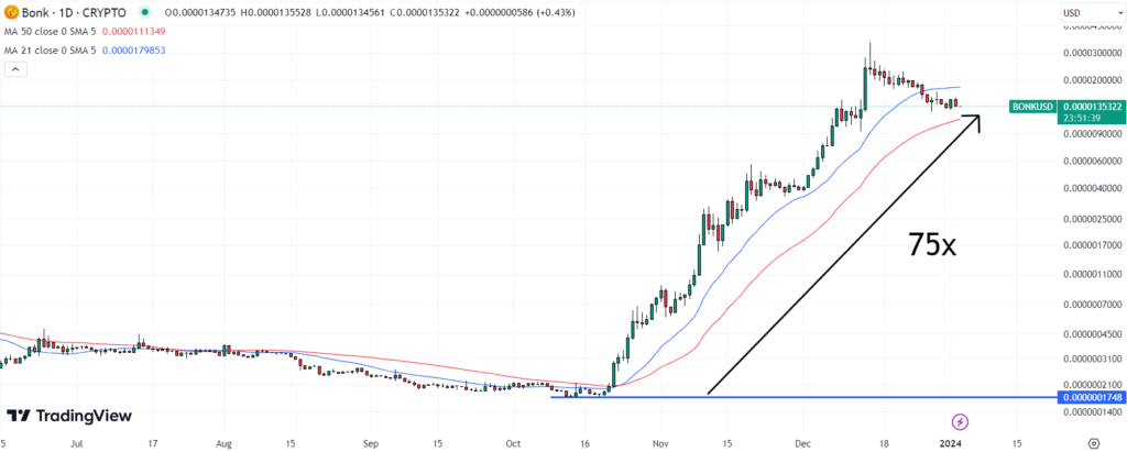 Bonk Price Prediction as BONK Dumps 10% – Can It Bounce At Key $0.0000125 Support?