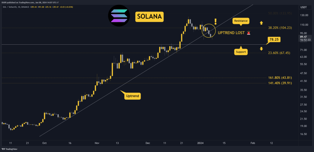 SOL Plunges 12% Weekly: Here’s the Most Critical Support to Watch (Solana Price Analysis)
