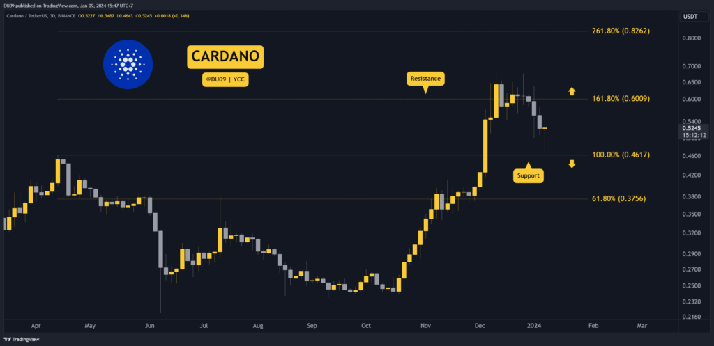 ADA Crashes 15% Weekly but Are Bulls Ready to Bounce? Three Things to Watch Next (Cardano Price Analysis)