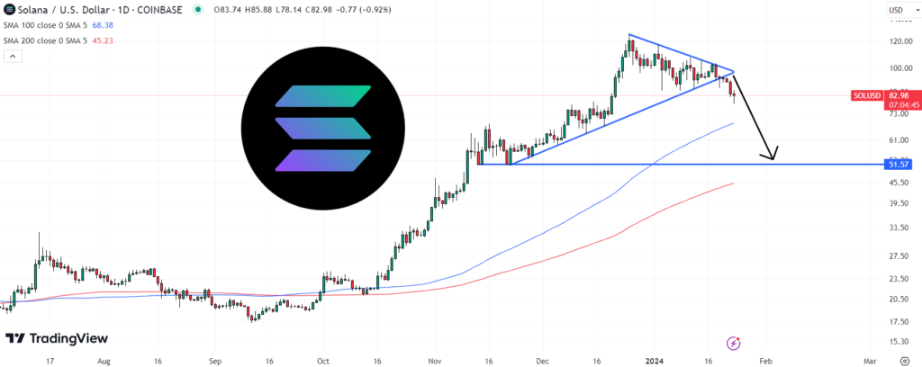 Solana Price Prediction as SOL Falls 8.9% in 24 Hours – Bigger Sell-Off Coming?