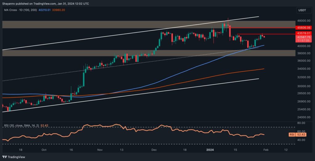 Bearish Signs Appear as BTC Unable to Claim $43K Successfully (Bitcoin Price Analysis)