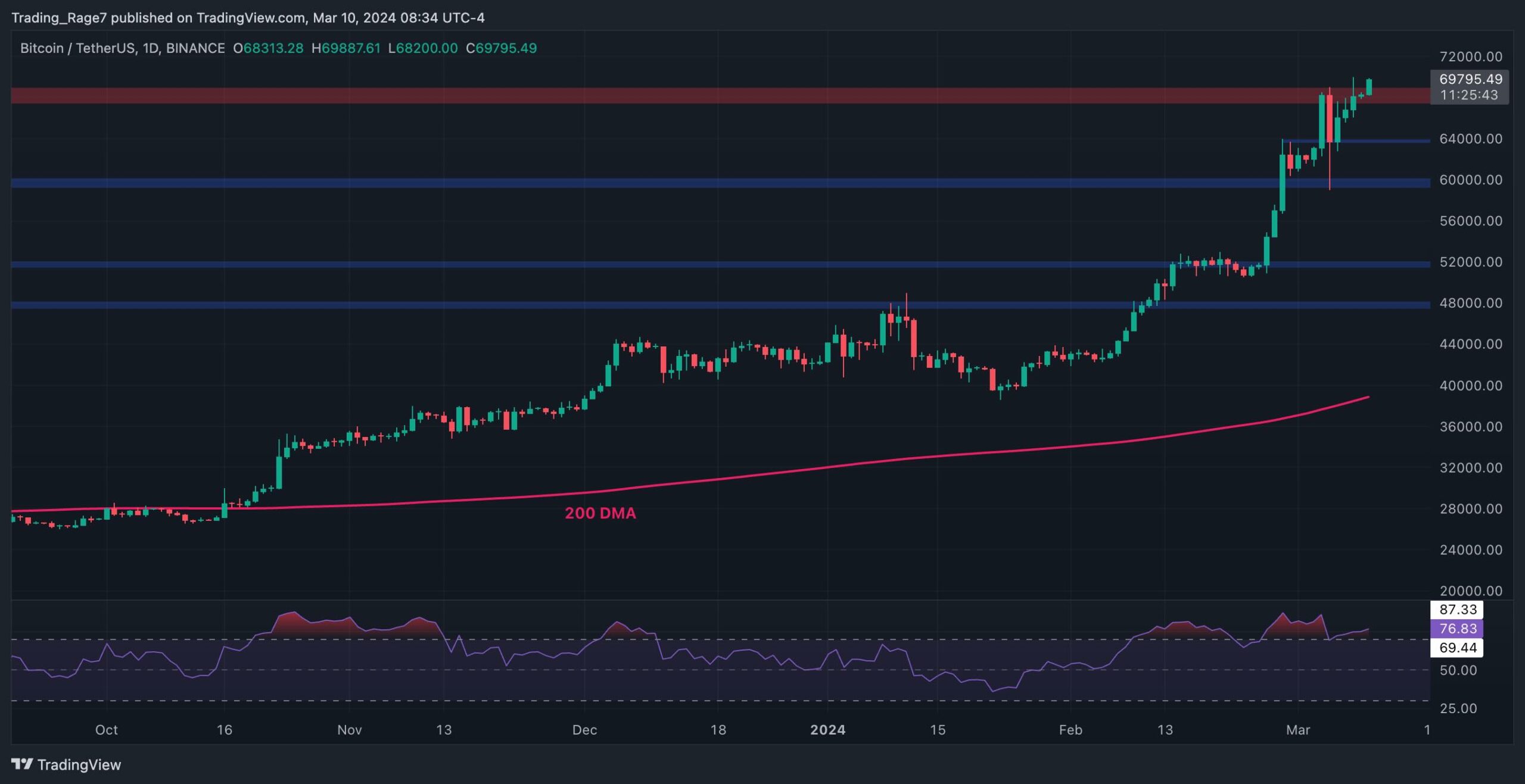 Bitcoin Explodes 11% Weekly but the Chances of a Correction Increase: BTC Price Analysis