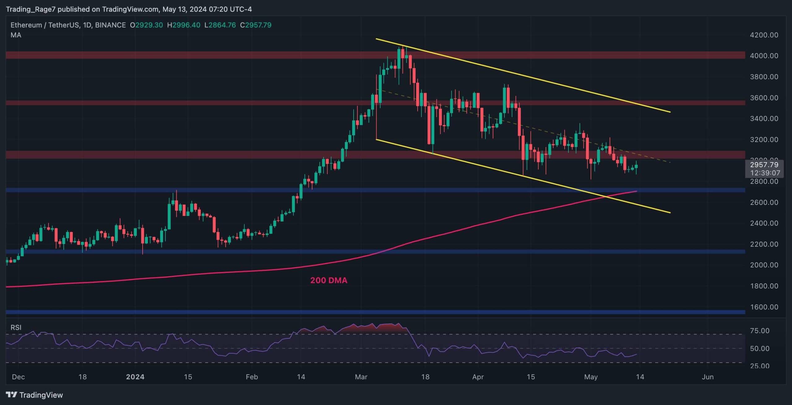 Is Ethereum About to Resume the Uptrend and Break Above $3K? (ETH Price Analysis)