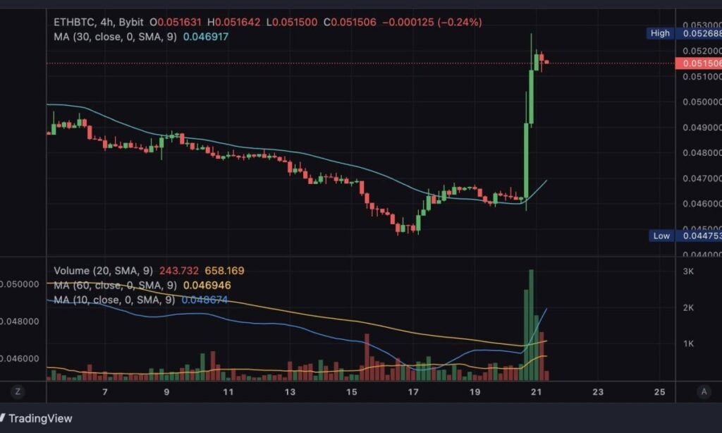 Ethereum Prints ‘God Candle’ Against Bitcoin on Bybit as Traders Pile In on Bullish ETF News