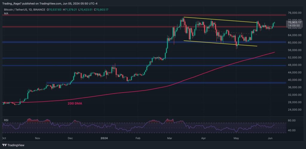 Bitcoin Soars Above $70K, Eyes New All-Time High but There’s a Catch (BTC Price Analysis)
