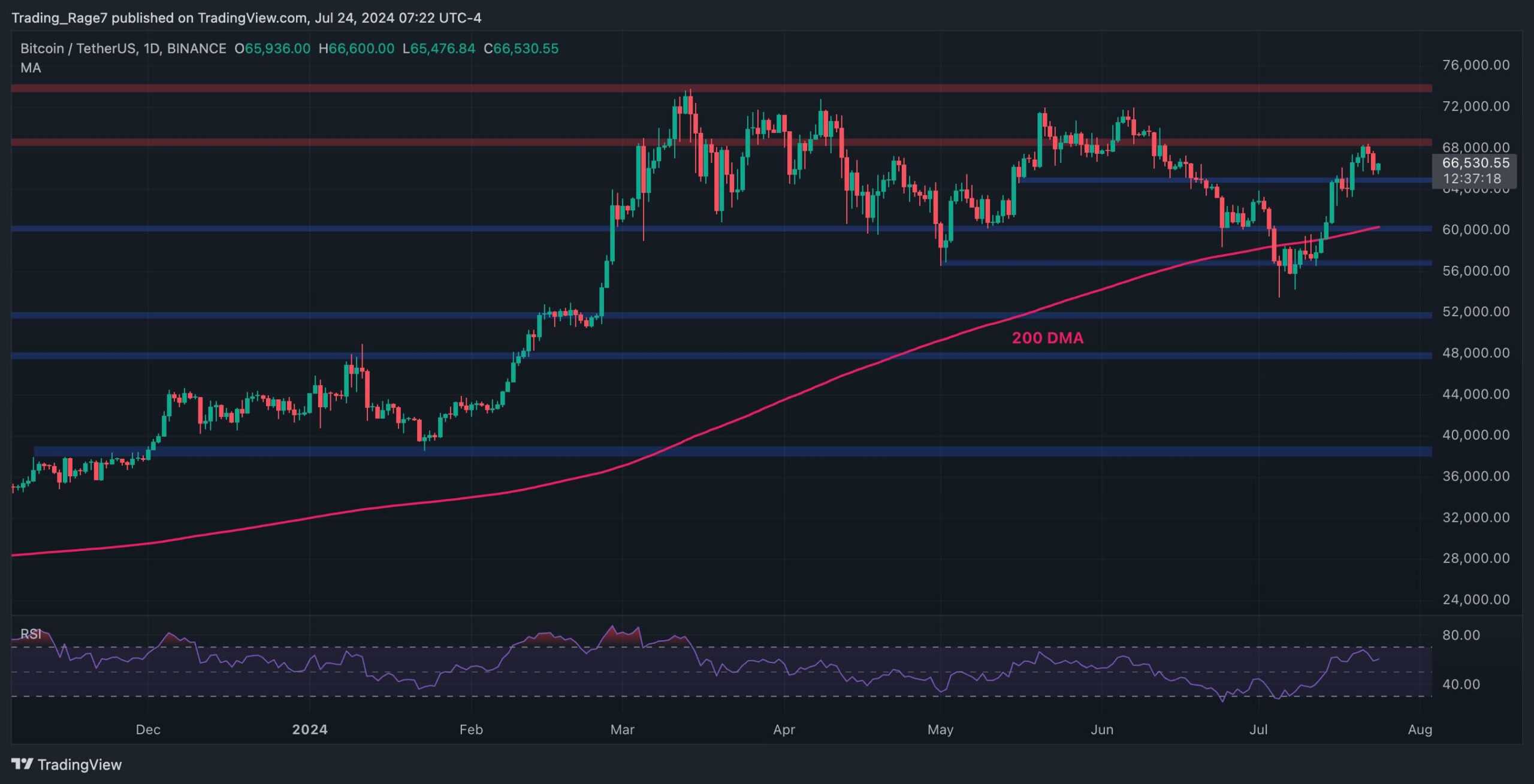 Bitcoin Price Analysis: The Bulls Must Protect This Level to Keep Hopes for $70K Alive