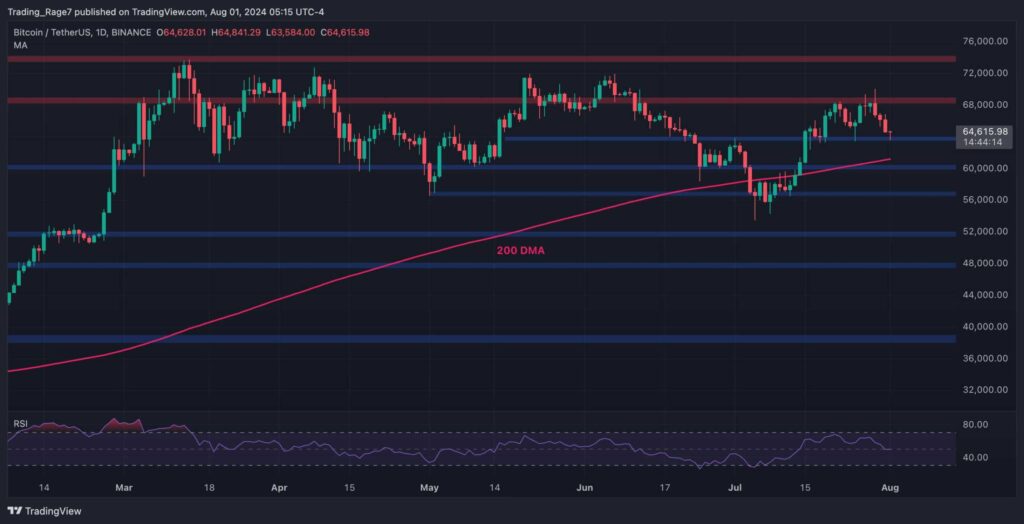 Bitcoin Price Analysis: BTC Dips Below $64K But Still Within Consolidation Range